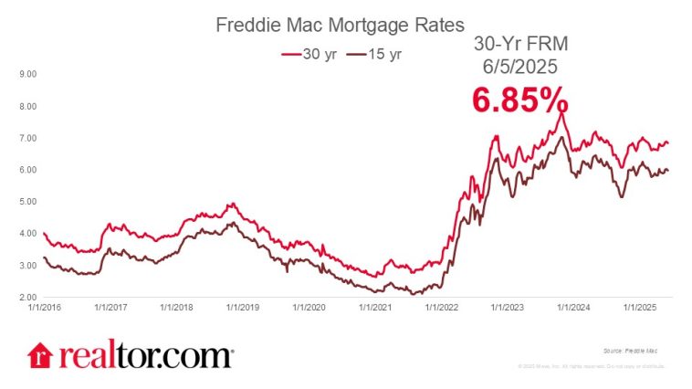 Rates Slide to Lowest Level in 3 Months