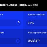Prop Firm ATFunded Reports 6% of Traders Reached Funded Status in June Trading Data