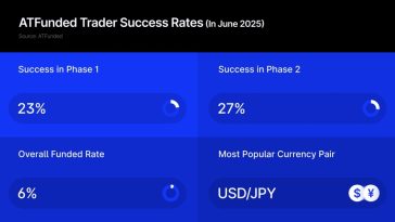 Prop Firm ATFunded Reports 6% of Traders Reached Funded Status in June Trading Data