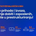 100 najvećih u BiH: Ko su vodeći izvoznici iz BiH?