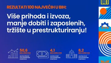 100 najvećih u BiH: Ko su vodeći izvoznici iz BiH?