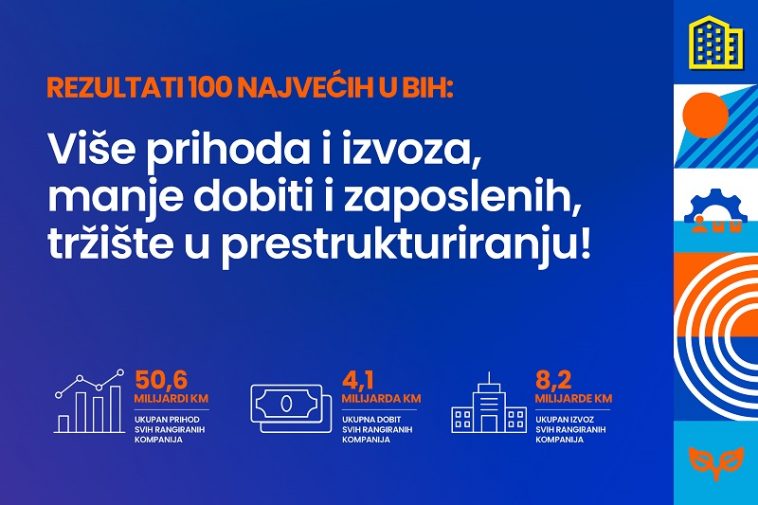 100 najvećih u BiH: Ko su vodeći izvoznici iz BiH?