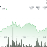 DOGE Advances 5% on Late-Session Rally as Whale Activity Returns