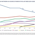 Report Finds X Remains a Key News Source for Many