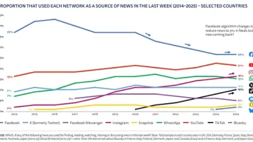 Report Finds X Remains a Key News Source for Many