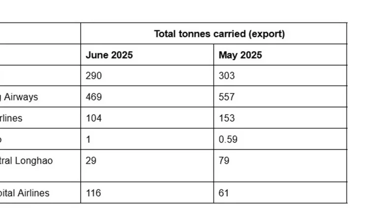 Export of electronic goods from Chennai airport grew 80 per cent YoY in June 2025