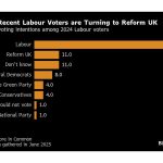UK’s Greens Face Battle Over Populism in Leadership Race