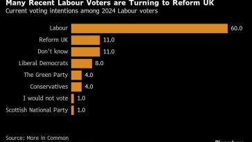 UK’s Greens Face Battle Over Populism in Leadership Race
