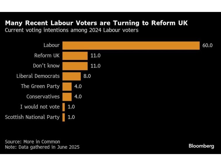 UK’s Greens Face Battle Over Populism in Leadership Race