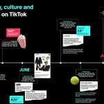 TikTok Publishes Report on Top UK Product Trends