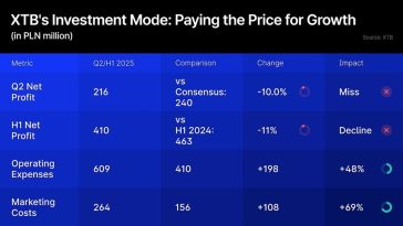 361,000 New Friends, But Where’s the Money? XTB Shares Plunge as Q2 Results Miss Estimates