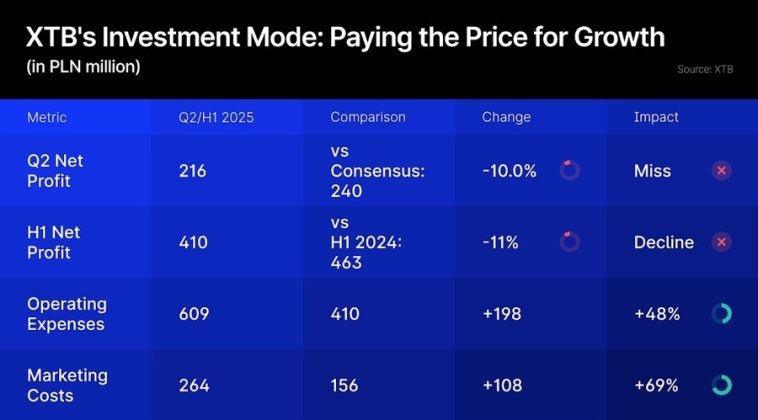 361,000 New Friends, But Where’s the Money? XTB Shares Plunge as Q2 Results Miss Estimates