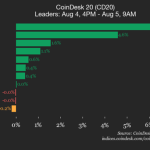 CoinDesk 20 Performance Update: AAVE Declines 2.1% as Index Trades Lower
