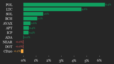 CoinDesk 20 Performance Update: AAVE Declines 2.1% as Index Trades Lower