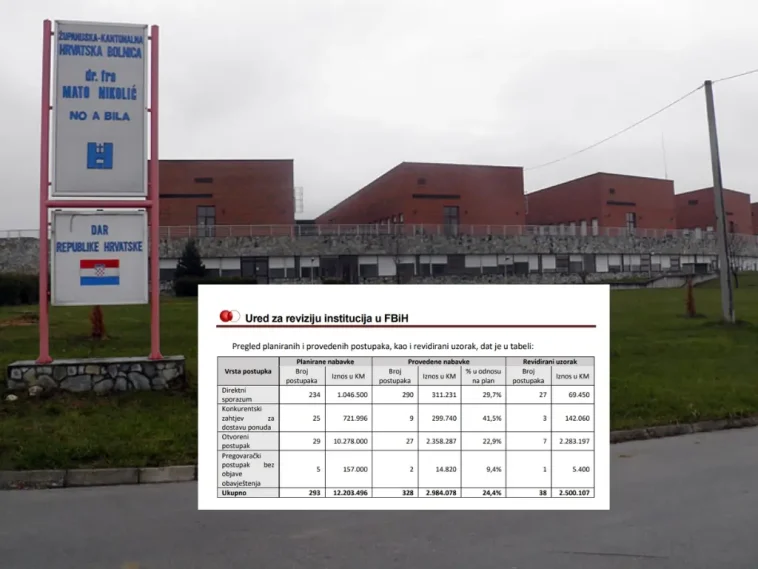 VELIKI PROPUSTI U BOLNICI “NOVA BILA”: Pola miliona KM nezakonitih javnih nabavki