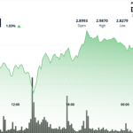 XRP Whipsaws on $2.84–$2.99 Range as Bulls Eye Breakout Above $3