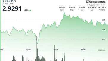 XRP Whipsaws on $2.84–$2.99 Range as Bulls Eye Breakout Above $3
