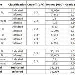 White Gold Corp. Announces 44% Increase in Indicated Resources to 1,732,300 oz Gold and 13.4% Increase in Inferred Resources to 1,265,900 oz Gold at its Flagship White Gold Project, Yukon, Canada