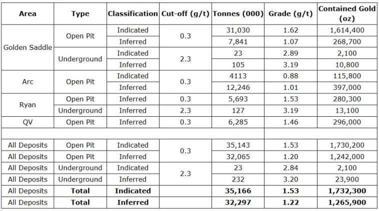 White Gold Corp. Announces 44% Increase in Indicated Resources to 1,732,300 oz Gold and 13.4% Increase in Inferred Resources to 1,265,900 oz Gold at its Flagship White Gold Project, Yukon, Canada