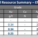 Avino Acquires Outstanding Royalties and Contingent Payments On La Preciosa, Achieving 100% Ownership and Lowering Operating Cost Profile