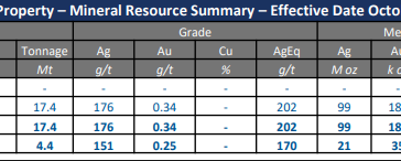 Avino Acquires Outstanding Royalties and Contingent Payments On La Preciosa, Achieving 100% Ownership and Lowering Operating Cost Profile