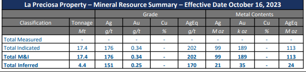 Avino Acquires Outstanding Royalties and Contingent Payments On La Preciosa, Achieving 100% Ownership and Lowering Operating Cost Profile