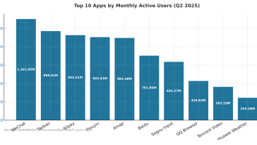 China digital landscape in 12 charts