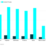 España, potencia de la UE con los aranceles más altos (17%) tras los acuerdos con Trump