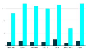 España, potencia de la UE con los aranceles más altos (17%) tras los acuerdos con Trump