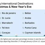 Google Shares Insight into Key Travel Trends of the Season