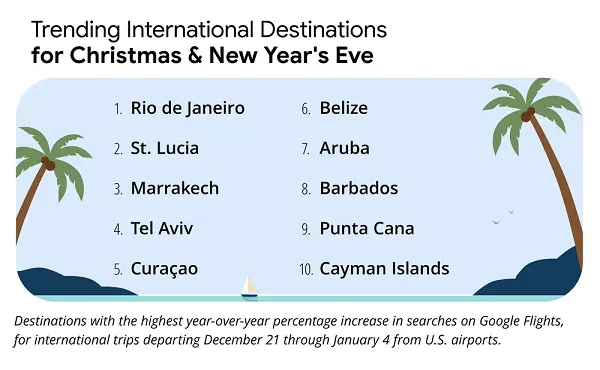Google Shares Insight into Key Travel Trends of the Season
