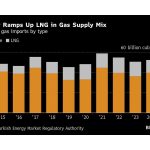 Turkey Goes on LNG Spree in Milan to Guard Against Russia Risks