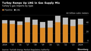 Turkey Goes on LNG Spree in Milan to Guard Against Russia Risks