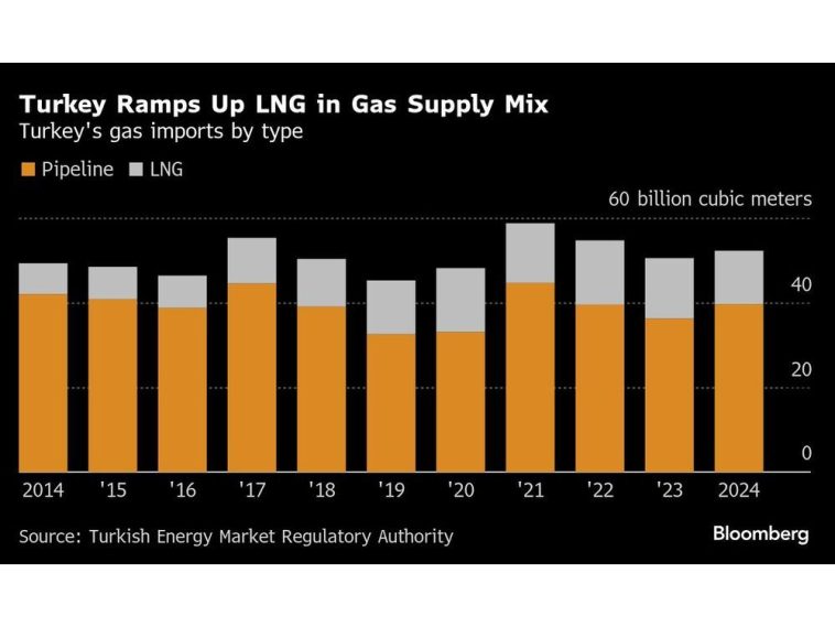 Turkey Goes on LNG Spree in Milan to Guard Against Russia Risks