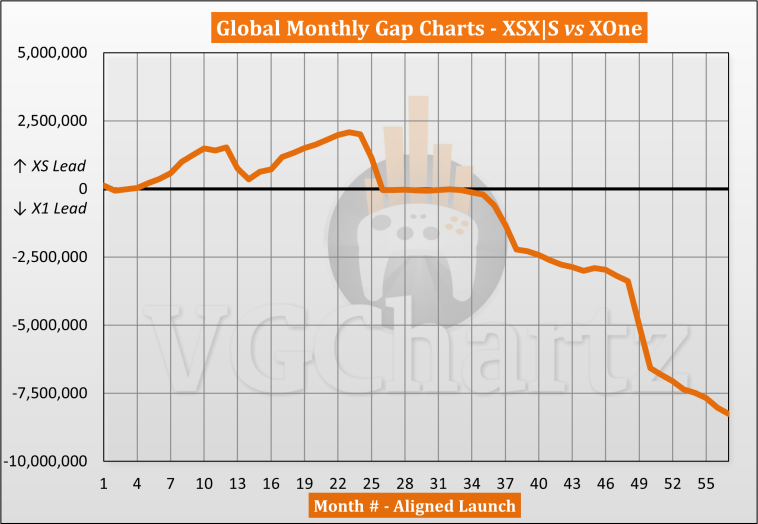 Xbox Series X|S vs Xbox One Sales Comparison