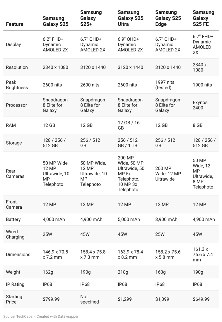 Samsung released its new Galaxy phones for 2025. Here’s what’s different