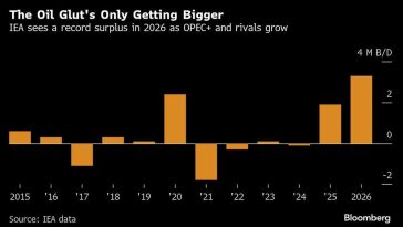 Iraq Resumes Kurdistan Oil Exports After Halt of Two Years