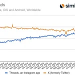 Threads is On Track to Exceed X in Active Usage