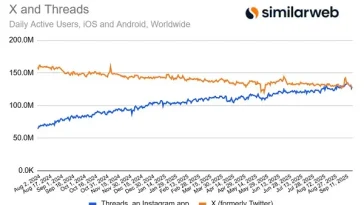 Threads is On Track to Exceed X in Active Usage