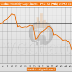 PS5 and Xbox Series X|S vs PS4 and Xbox One Sales Comparison