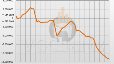 PS5 and Xbox Series X|S vs PS4 and Xbox One Sales Comparison