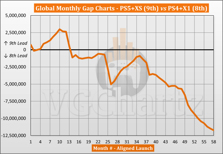 PS5 and Xbox Series X|S vs PS4 and Xbox One Sales Comparison