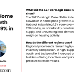 S&P Cotality Case-Shiller Index Increases in August, but Pace Continues to Slow