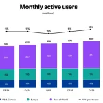 Pinterest Reaches 600M Users