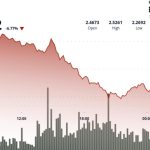 XRP Slides 7% but ETF Launch Sets Stage for Potential Reversal Above $2.36