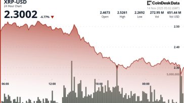 XRP Slides 7% but ETF Launch Sets Stage for Potential Reversal Above $2.36