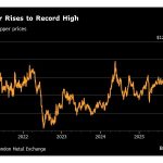 Chinese Copper Demand Sags in Busy Season After Prices Surge