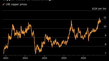 Chinese Copper Demand Sags in Busy Season After Prices Surge
