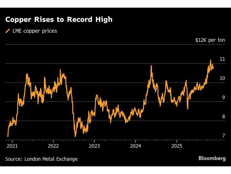 Chinese Copper Demand Sags in Busy Season After Prices Surge