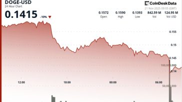 DOGE Chart Turns Fully Bearish After Multi-Level Support Failure